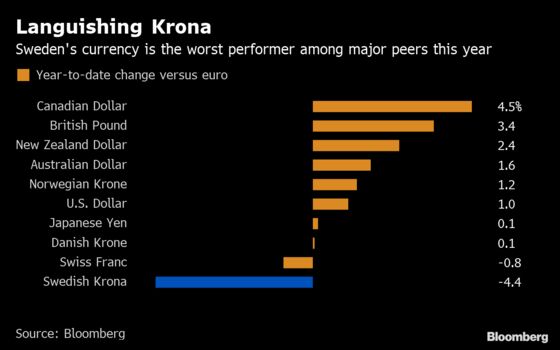 Riksbank Lifts Veil on Krona Concerns After G10's Biggest Slump