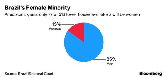 Brazil’s Women’s Movement Is Stung by Election Results