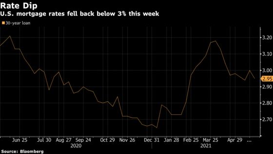 U.S. Mortgage Rates Dip Back Below 3% as Borrowing Costs Seesaw