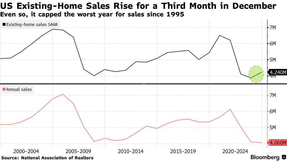 米中古住宅販売、3カ月連続で増加-24年全体は約30年ぶり低水準 米中古住宅販売、3カ月連続で増加-24年全体は約30年ぶり低水準