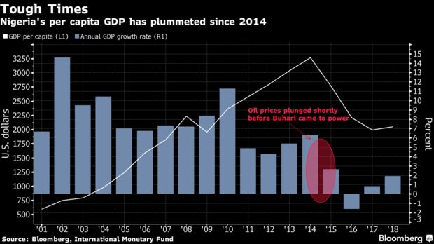 Nigeria's per capita GDP has plummeted since 2014