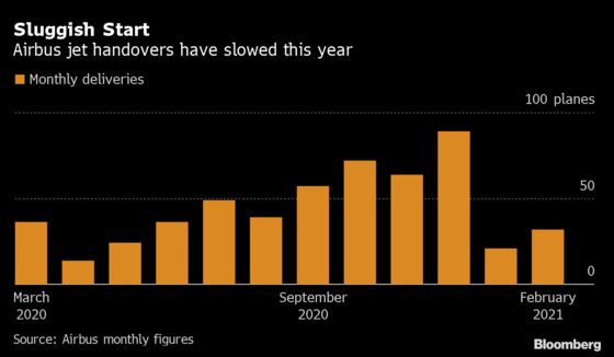 Airbus Books Slew of Lost Orders While Deliveries Lag Output