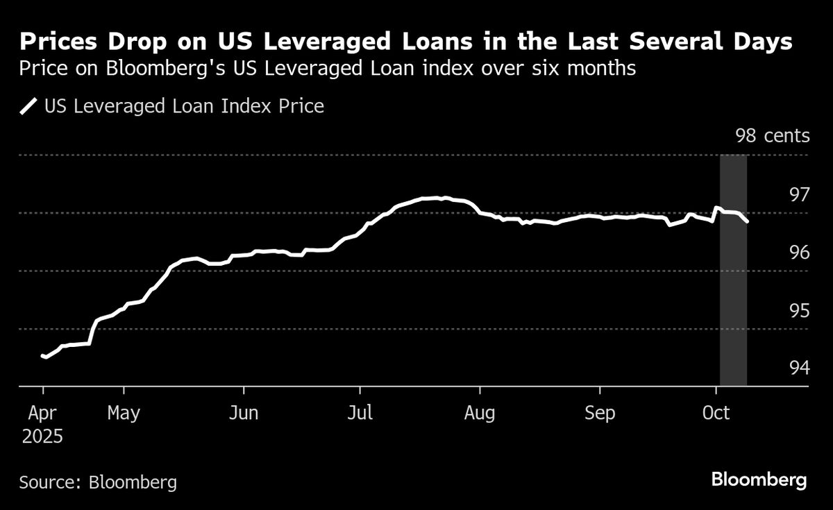 ⚫️ BLOOMBERG: Difficoltà nel mercato dei prestiti con leva negli Stati Uniti: ritirati due affari in una settimana