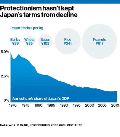 Japan Wants Free Trade. Its Farmers Don't