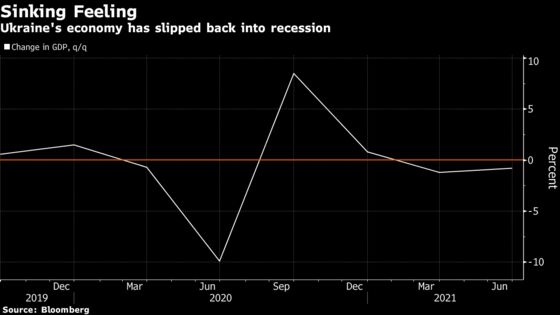 Surprise Ukrainian Recession Driven by Costly Covid Lockdown
