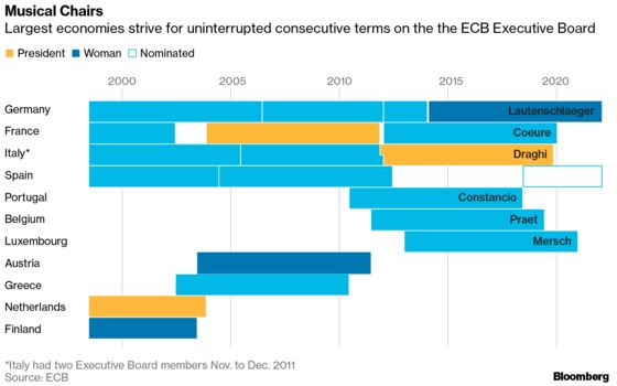 ECB Board Race Countdown Prompts Diversity Call to Euro Members