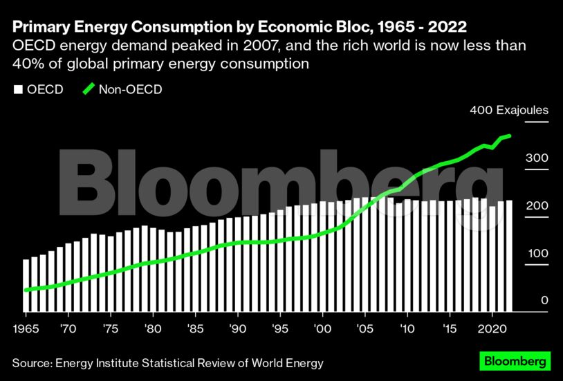 Primary Energy Consumption by Economic Bloc, 1965 - 2022 | OECD energy demand peaked in 2007, and the rich world is now less than 40% of global primary energy consumption