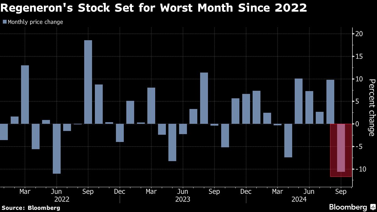 Regeneron Pharmaceuticals Suffers Worst Month in Two Years After Legal Setback