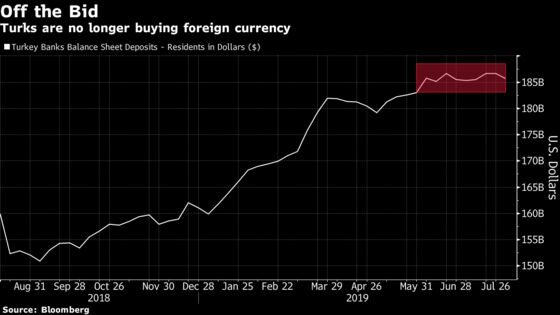 Turks Maxed Out on Dollars Help Drive Lira From Zero to Hero