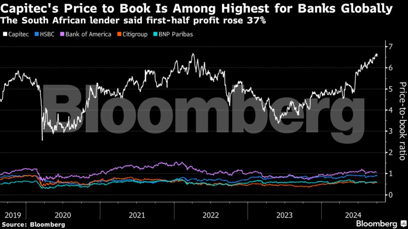 Capitec's Price to Book Is Among Highest for Banks Globally | The South African lender said first-half profit rose 37%