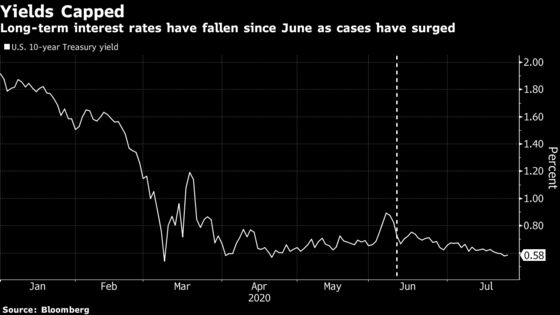 Fed to Debate Dimming Outlook as Virus Surges, Fiscal Help Hangs