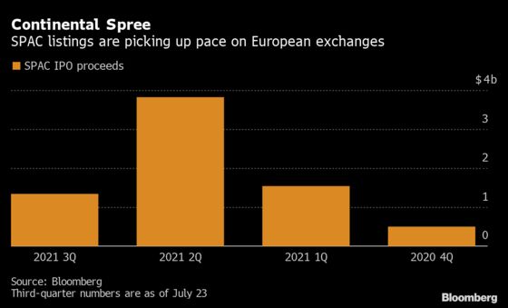 It’s a Summer of SPACs in Europe as Speedy Deals Prompt IPOs
