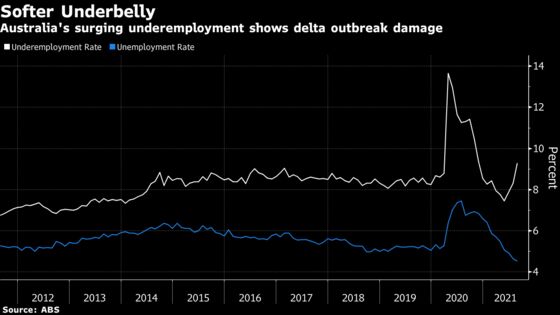 Australian Employment Tumbles in August as Lockdown Hits