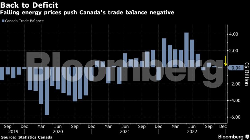 Back to Deficit | Falling energy prices push Canada's trade balance negative