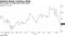 Price drops to lowest level since March