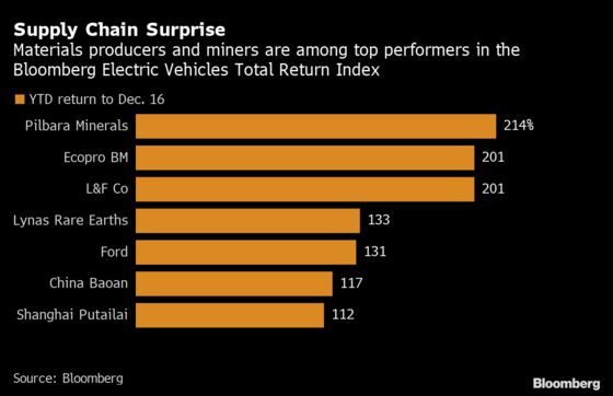 Tesla Trounced by Obscure EV Suppliers With 200% Returns