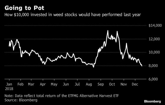 What Putting $10,000 in These Assets Would Have Returned in 2018