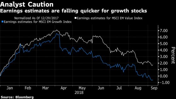 EM Value Stocks Beat Growth Shares, Signaling Flight to Safety