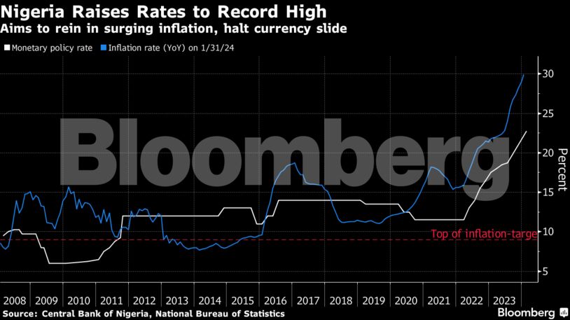 Nigeria Raises Rates to Record High | Aims to rein in surging inflation, halt currency slide