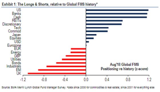 Investors Haven’t Been This Bullish on U.S. Stocks Since 2015 