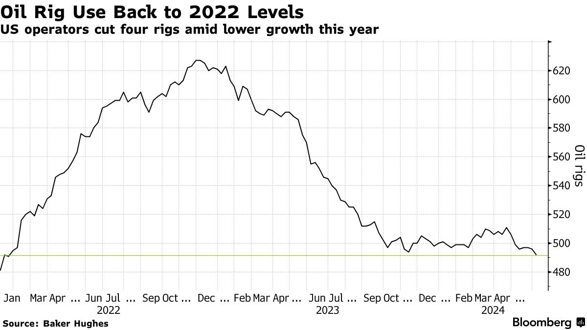US Oil Output To Fall in 2025 Unless Rig Counts Rise, Vaughan Nelson Says -  Bloomberg