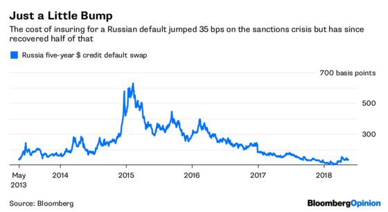 What Sanctions? Russian Markets Are Over It