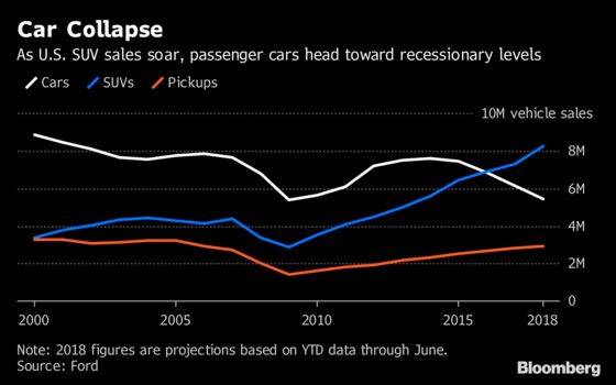 Sick of Sedans? U.S. Car Sales Are Expected to Fall to Recession Levels