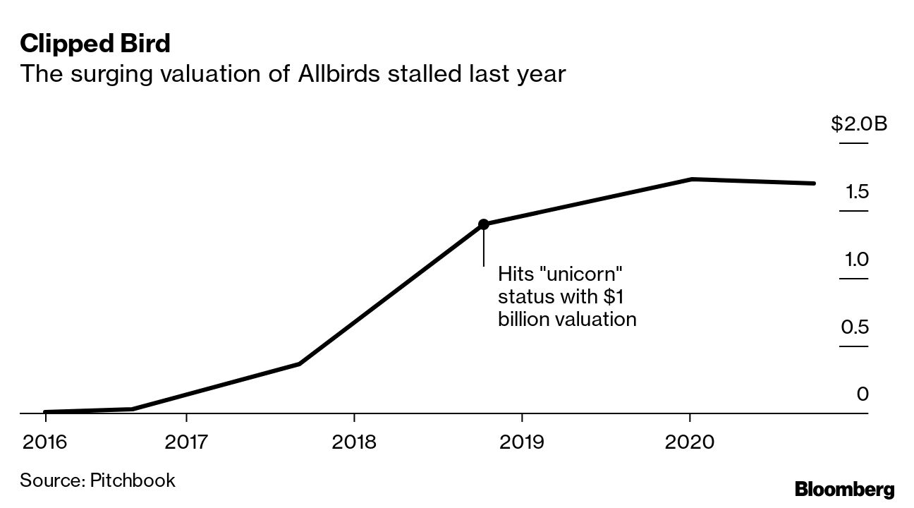 Allbirds orders company value