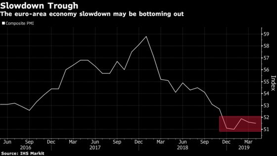 Euro-Area Order Growth Signals Some Hope