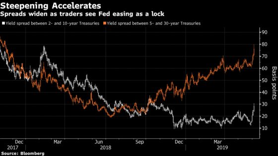 Steepening Yield Curve Shows Market Isn’t Waiting for Fed to Act