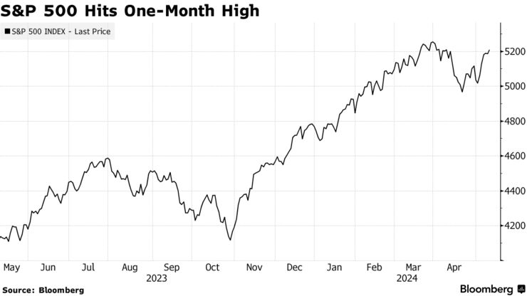 S&P 500 Hits One-Month High