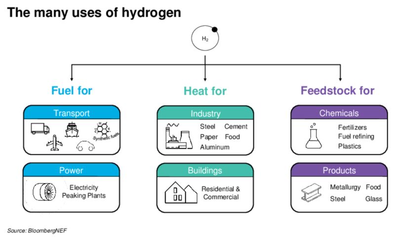 The many uses of hydrogen
