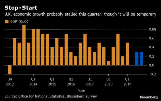 U.K. Economy to Stagnate in the Second Quarter, Survey Shows