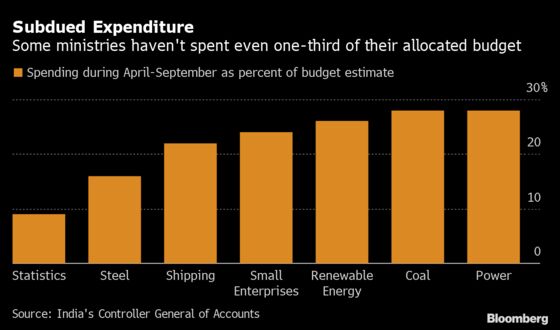 India Is Spending Less on Growth Drivers With Deficit Blowout Risk Looming