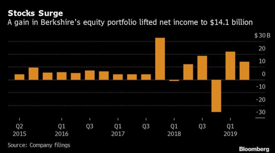 Buffett Steers Clear of Buying Stocks; Berkshire’s Cash Pile Hits a Record