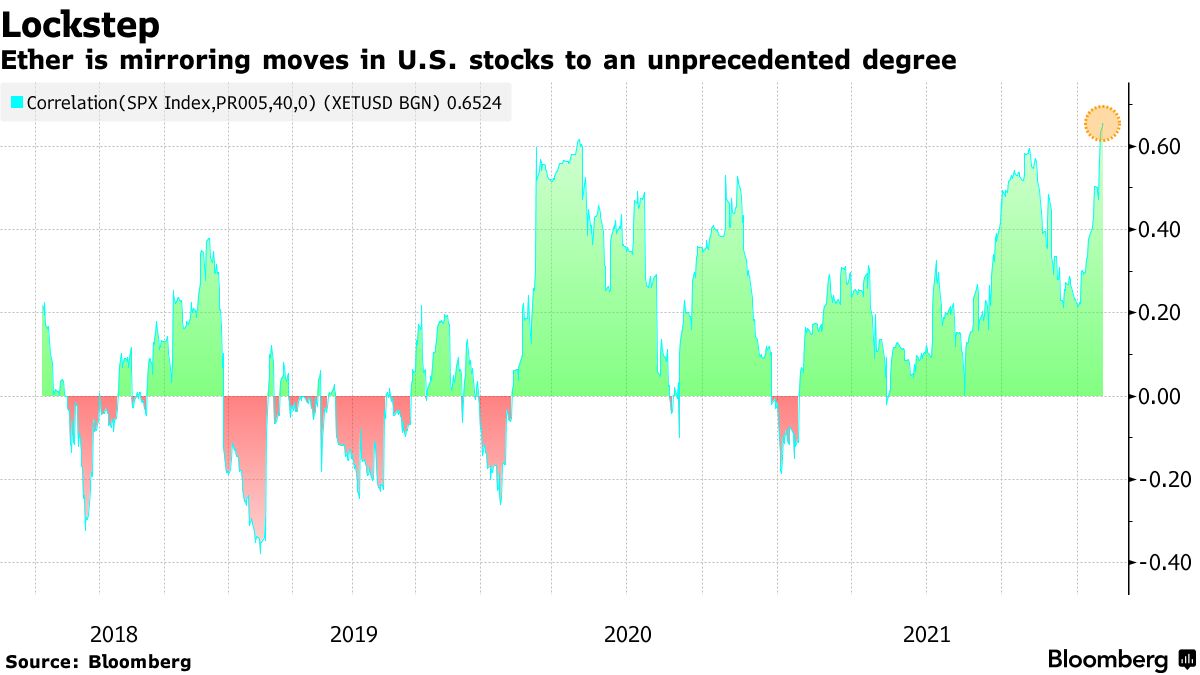 Ether กำลังสะท้อนการเคลื่อนไหวของหุ้นสหรัฐในระดับที่ไม่เคยมีมาก่อน