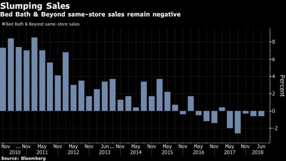 Bed Bath & Beyond Drops Even as It Gains Ground in Online Battle