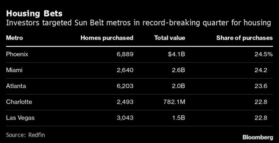 Property Investors Make Record Bets on Sizzling U.S. Housing