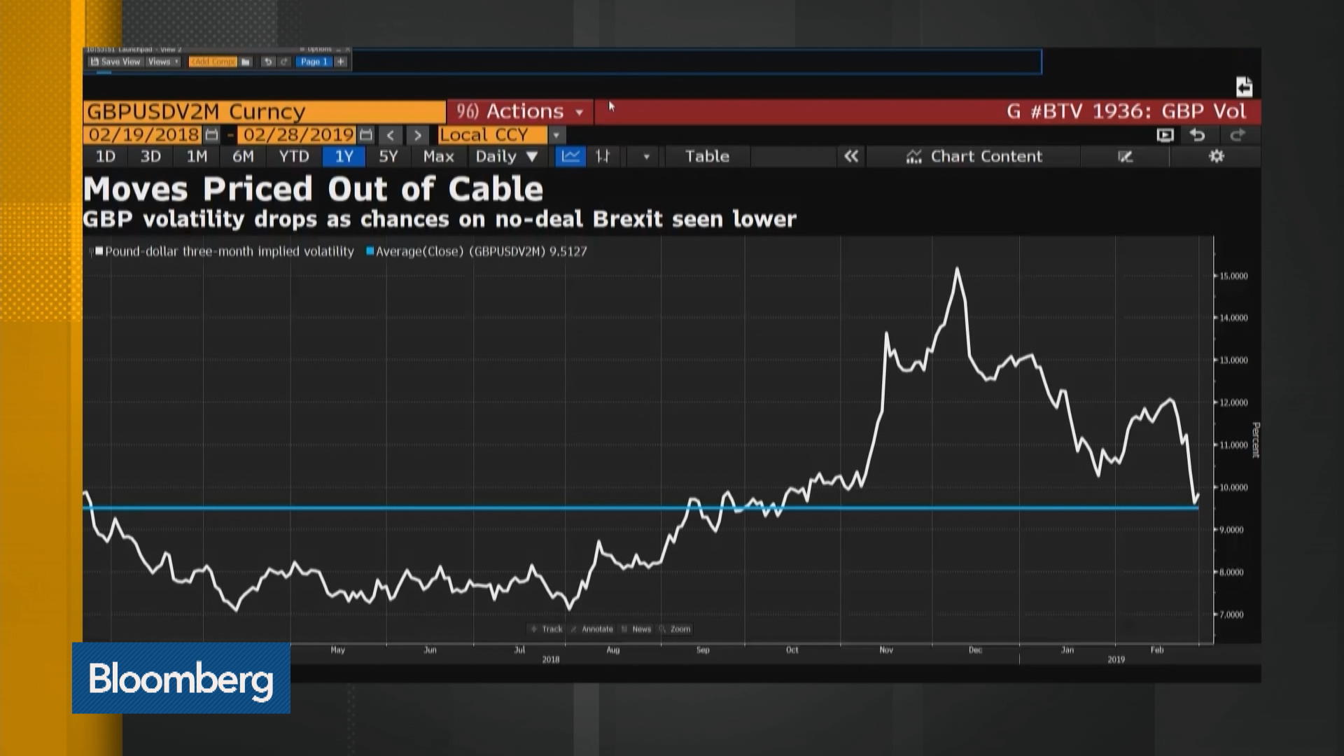 Gbp To Eur Exchange Rate Bloomberg Markets