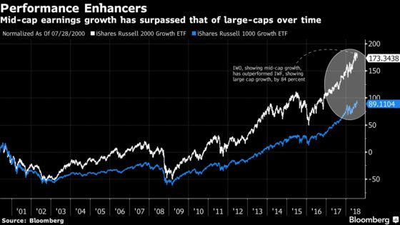 Mid-Cap Stocks Still Have Room to Run as ‘M&A Effect’ Kicks In