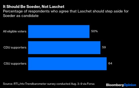 Laschet Should Let Soeder Succeed Merkel As Chancellor