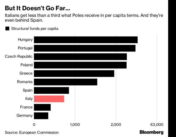 Don't Think Italy Gets a Sweet Deal From the EU: Five Charts