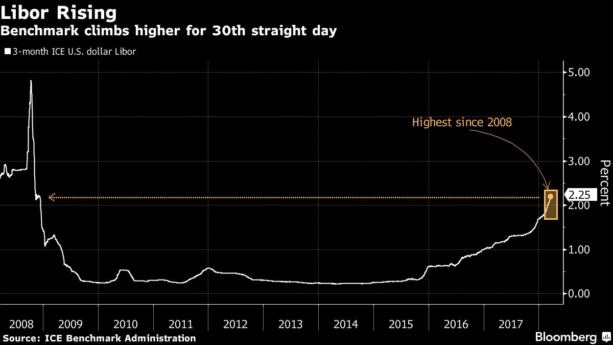 Libor Ois Spread Chart 2018