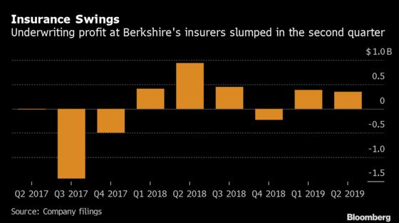 Berkshire’s Insurance Slump and Key Takeaways From Its Results
