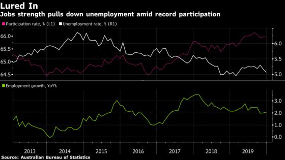 Australia’s Labor Participation Puzzle Holds the Key to Its Rate Outlook