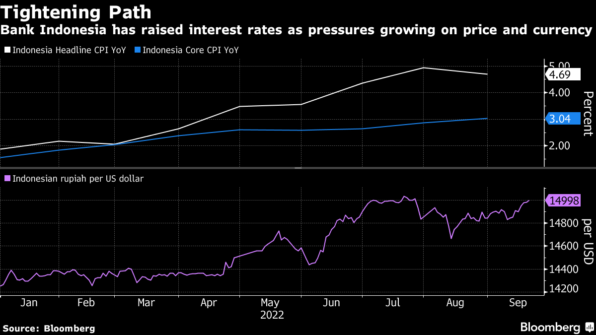 アジアの中銀、相次ぎ利上げ－インドネシアは予想上回る上げ幅 - Bloomberg