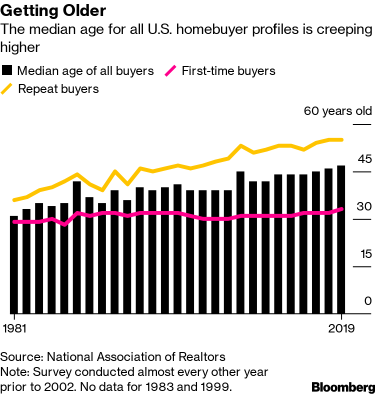 Average Age Of A First Time Home Buyer Home Rulend