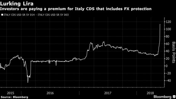 From Surging Yields to Euro-Exit Bets, an Italy Rout Cheat Sheet