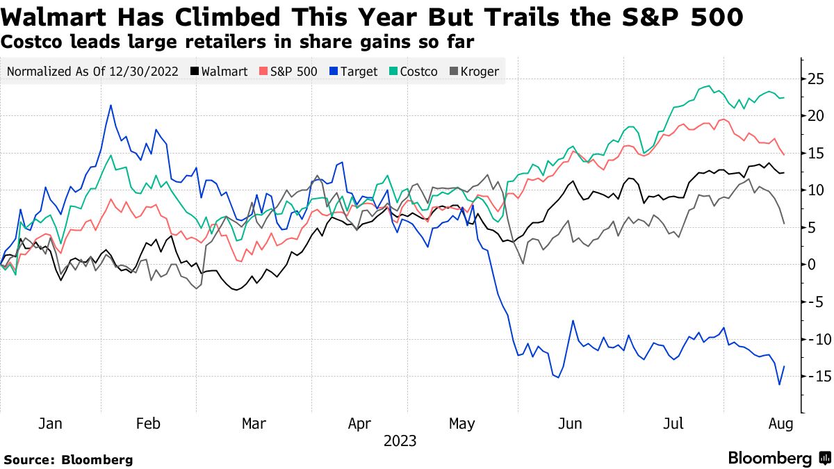 Walmart's Better Than Expected Earnings And FCF Could Push WMT Stock Higher