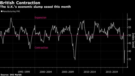 U.K. Manufacturing Contraction Eases in Sign of Slow Recovery
